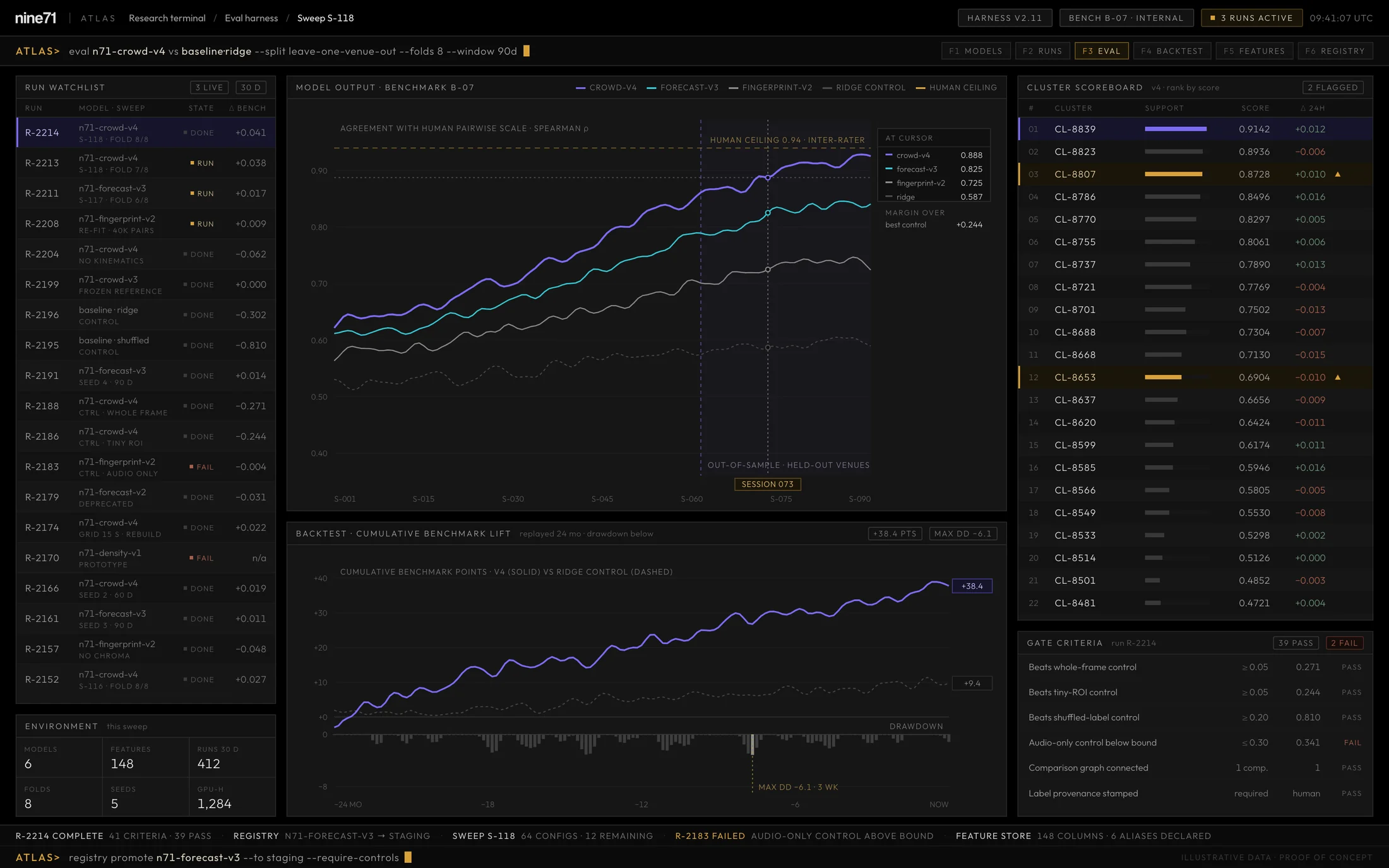 the Atlas research terminal: model runs scored against held-out venues, with the controls each one has to beat