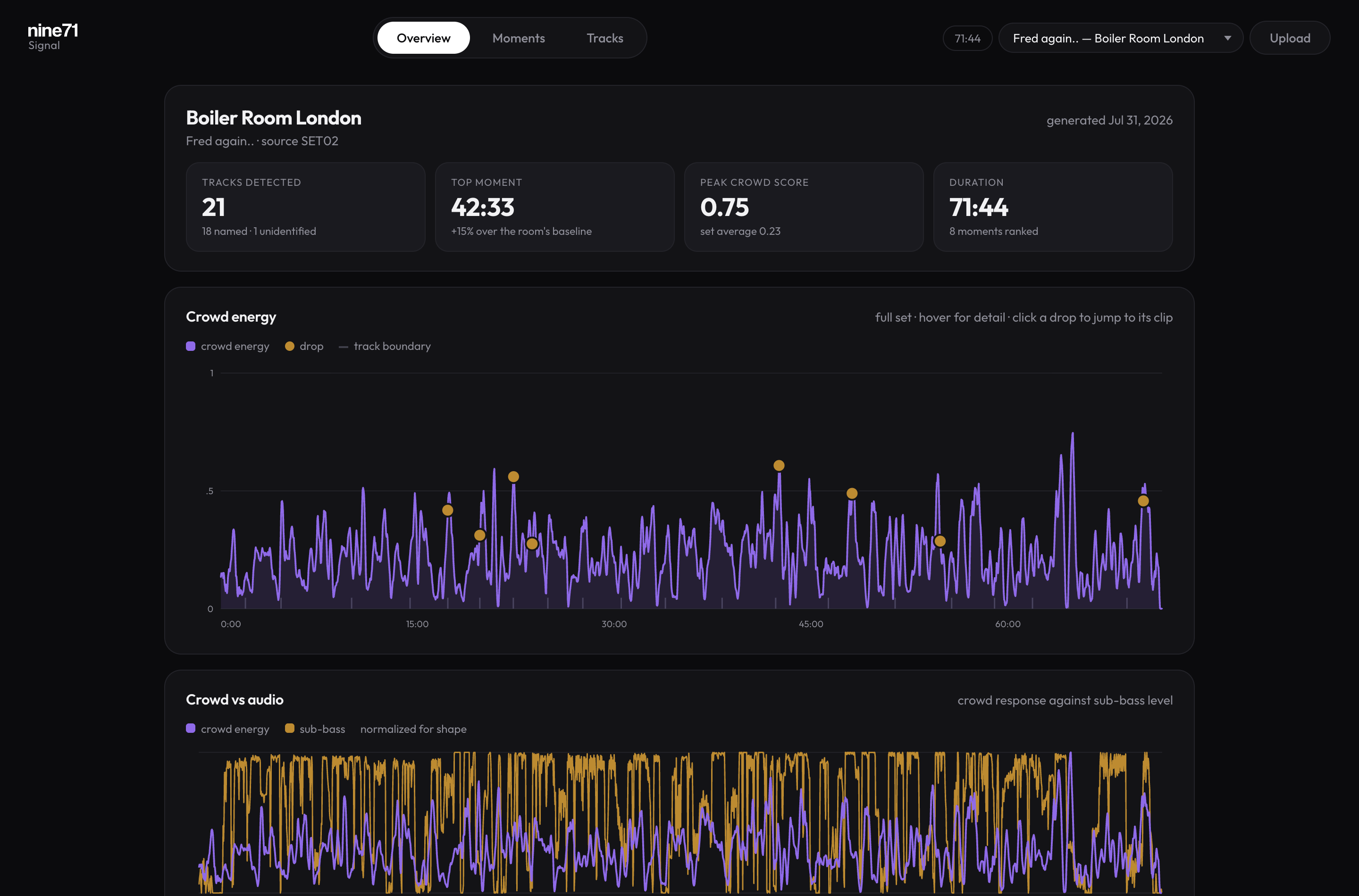 Signal overview for Fred again.. at Boiler Room London: 21 tracks detected, top moment at 42:33, peak crowd score 0.75, and a crowd-energy chart across the full 71-minute set.